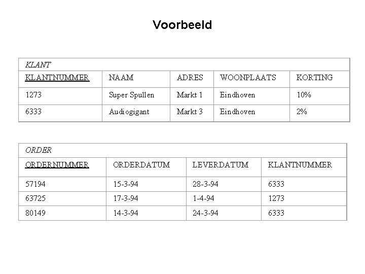 Voorbeeld KLANTNUMMER NAAM ADRES WOONPLAATS KORTING 1273 Super Spullen Markt 1 Eindhoven 10% 6333