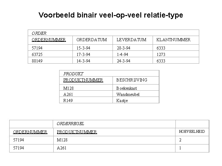 Voorbeeld binair veel-op-veel relatie-type ORDERNUMMER ORDERDATUM LEVERDATUM KLANTNUMMER 57194 63725 80149 15 -3 -94