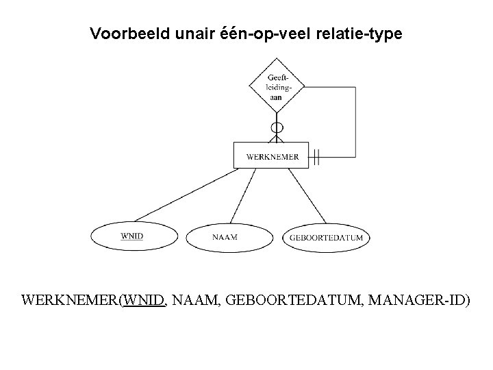 Voorbeeld unair één-op-veel relatie-type WERKNEMER(WNID, NAAM, GEBOORTEDATUM, MANAGER-ID) 