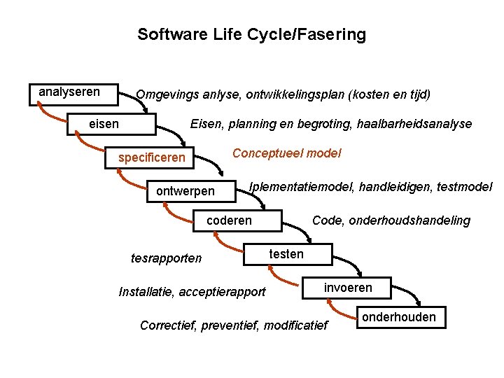 Software Life Cycle/Fasering analyseren Omgevings anlyse, ontwikkelingsplan (kosten en tijd) eisen Eisen, planning en