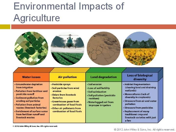 Environmental Impacts of Agriculture © 2012 John Wiley & Sons, Inc. All rights reserved.
