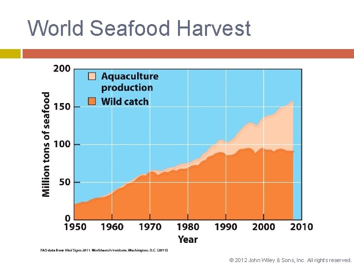 World Seafood Harvest © 2012 John Wiley & Sons, Inc. All rights reserved. 