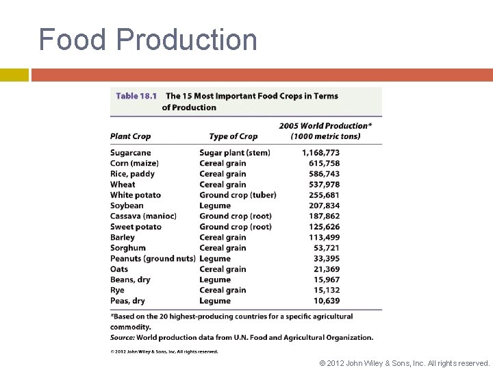 Food Production © 2012 John Wiley & Sons, Inc. All rights reserved. 