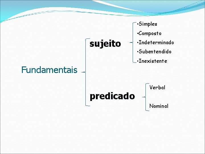  • Simples • Composto sujeito • Indeterminado • Subentendido • Inexistente Fundamentais predicado