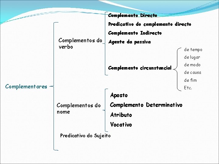 Complemento Directo Predicativo do complemento directo Complemento Indirecto Complementos do verbo Agente da passiva