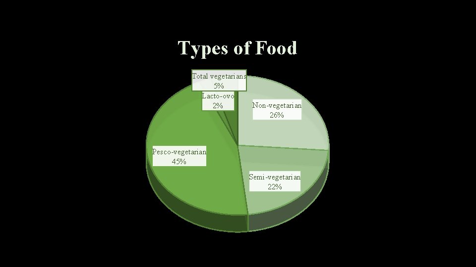 Types of Food Total vegetarians 5% Lacto-ovo Non-vegetarian 2% 26% Pesco-vegetarian 45% Semi-vegetarian 22%