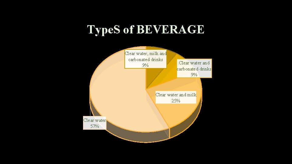 Type. S of BEVERAGE Clear water, milk and carbonated drinks 9% Clear water and