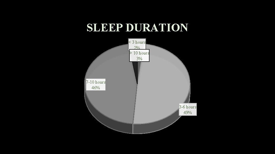 SLEEP DURATION < 3 hours 2% > 10 hours 3% 7 -10 hours 46%
