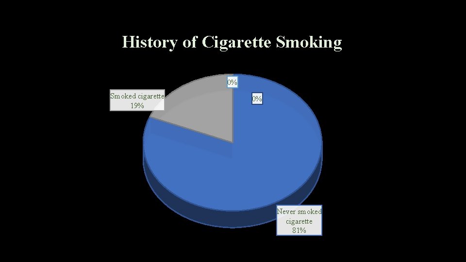 History of Cigarette Smoking 0% Smoked cigarette 19% 0% Never smoked cigarette 81% 