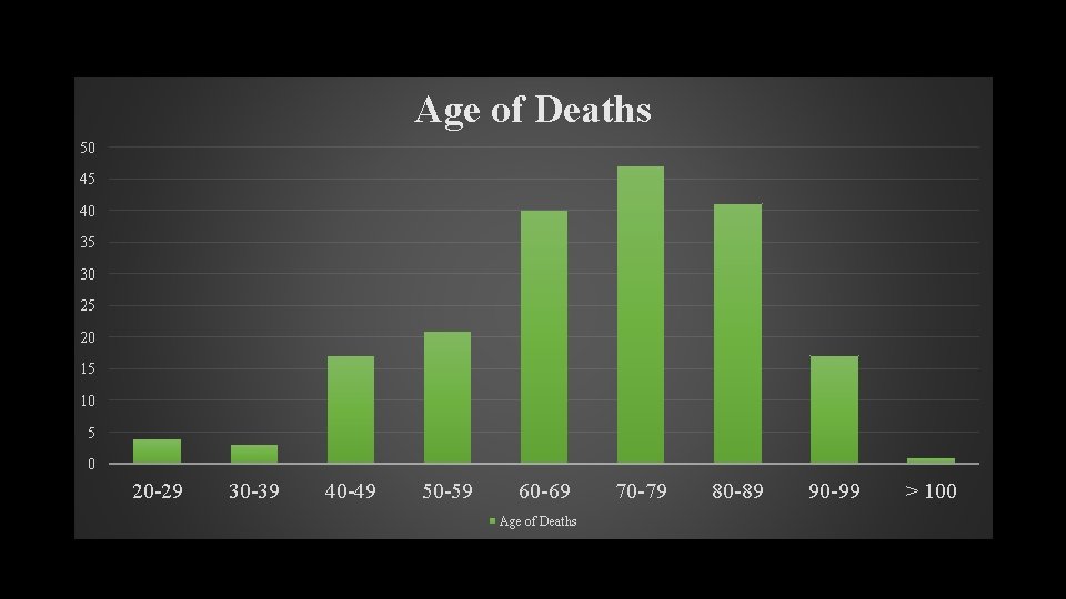 Age of Deaths 50 45 40 35 30 25 20 15 10 5 0