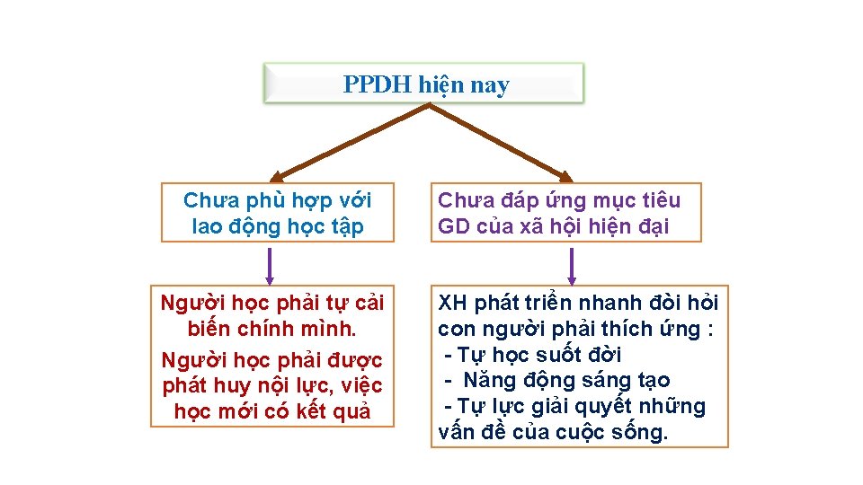 PPDH hiện nay Chưa phù hợp với lao động học tập Người học phải
