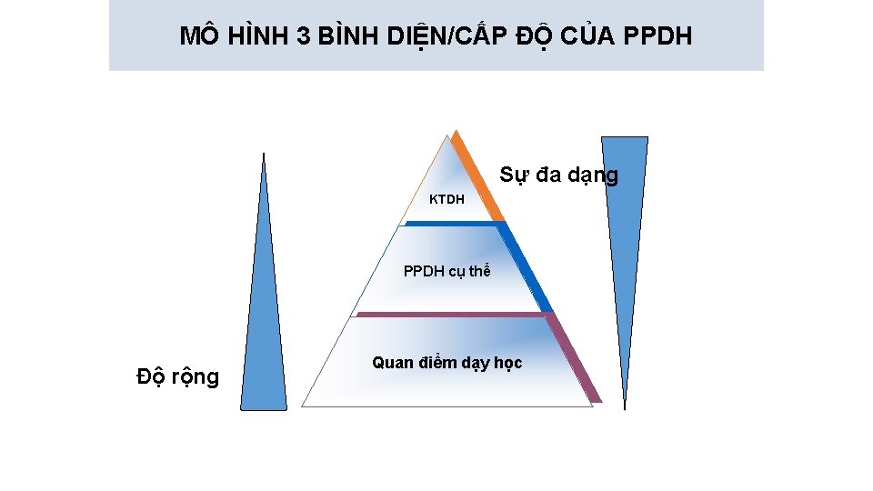 MÔ HÌNH 3 BÌNH DIỆN/CẤP ĐỘ CỦA PPDH Sự đa dạng KTDH PPDH cụ