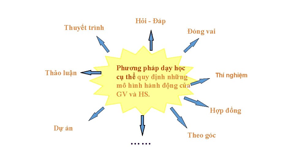 Thuyết trình Thảo luận Hỏi - Đáp Đóng vai Phương pháp dạy học cụ