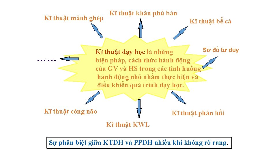 Kĩ thuật mảnh ghép …… Kĩ thuật khăn phủ bàn Kĩ thuật bể cá