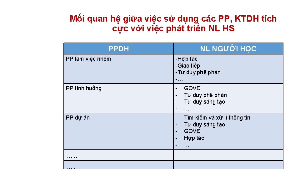 Mối quan hệ giữa việc sử dụng các PP, KTDH tích cực với việc