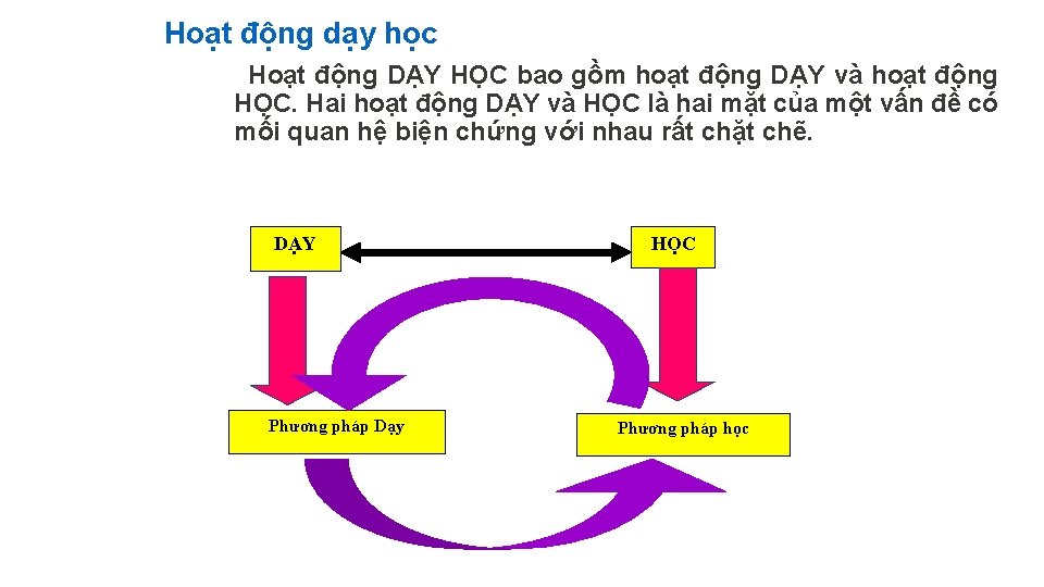 Hoạt động dạy học Hoạt động DẠY HỌC bao gồm hoạt động DẠY và