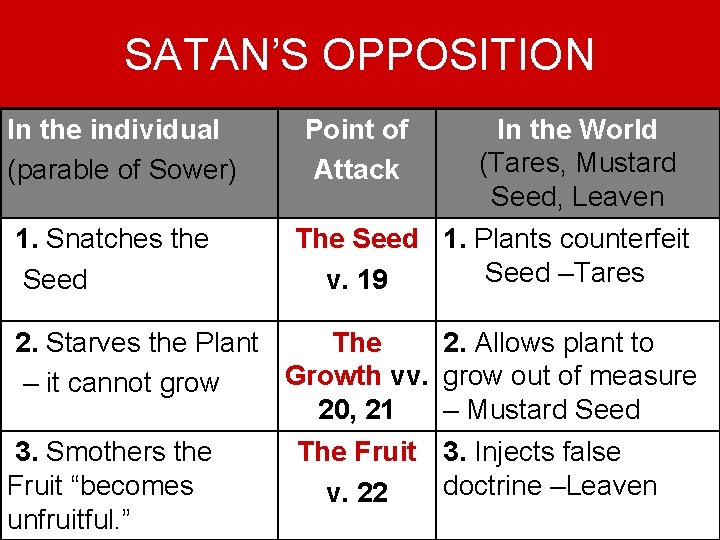 SATAN’S OPPOSITION In the individual (parable of Sower) 1. Snatches the Seed Point of
