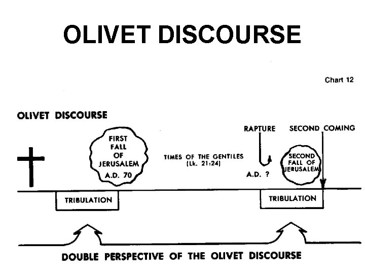 OLIVET DISCOURSE 