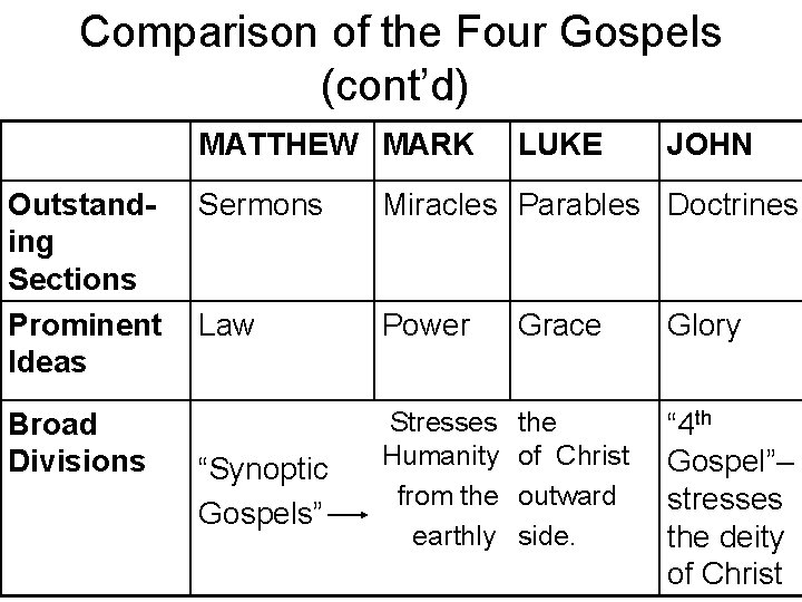 Comparison of the Four Gospels (cont’d) MATTHEW MARK Outstanding Sections Prominent Ideas Broad Divisions