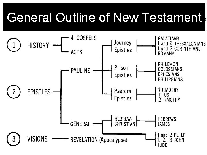 General Outline of New Testament 