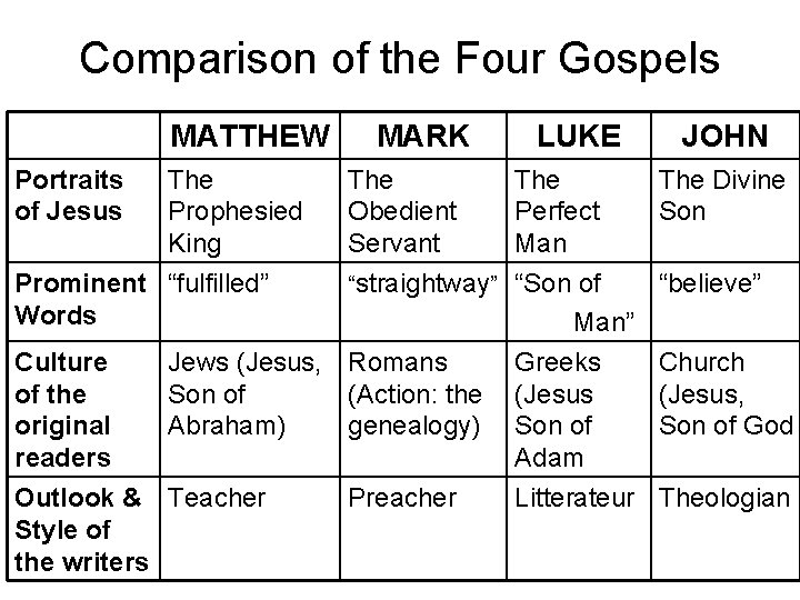Comparison of the Four Gospels MATTHEW Portraits of Jesus The Prophesied King Prominent “fulfilled”