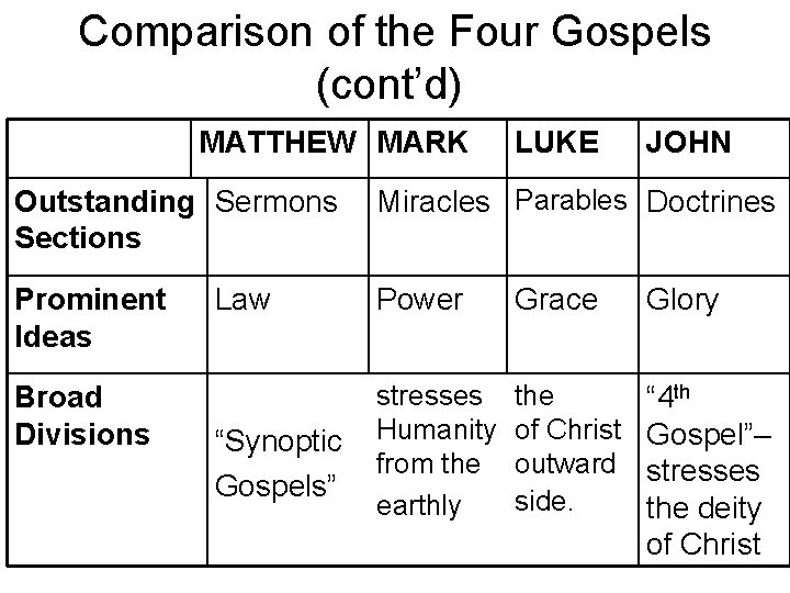 Comparison of the Four Gospels (cont’d) MATTHEW MARK LUKE JOHN Outstanding Sermons Sections Miracles