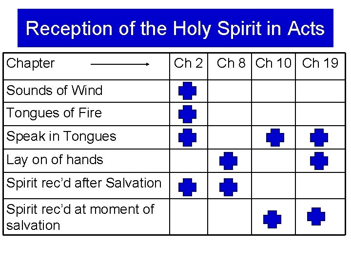 Reception of the Holy Spirit in Acts Chapter Sounds of Wind Tongues of Fire