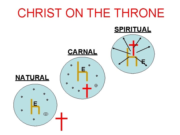 CHRIST ON THE THRONE SPIRITUAL CARNAL E E NATURAL E 