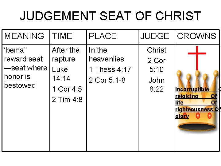 JUDGEMENT SEAT OF CHRIST MEANING TIME PLACE ‘bema” reward seat —seat where honor is