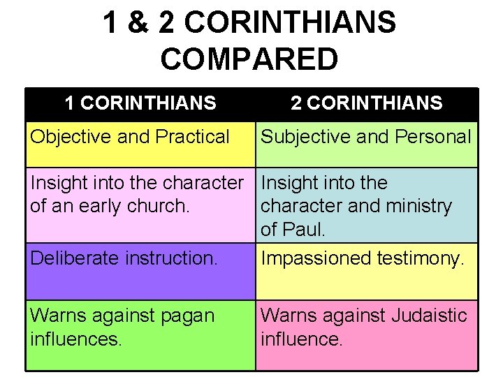 1 & 2 CORINTHIANS COMPARED 1 CORINTHIANS Objective and Practical 2 CORINTHIANS Subjective and