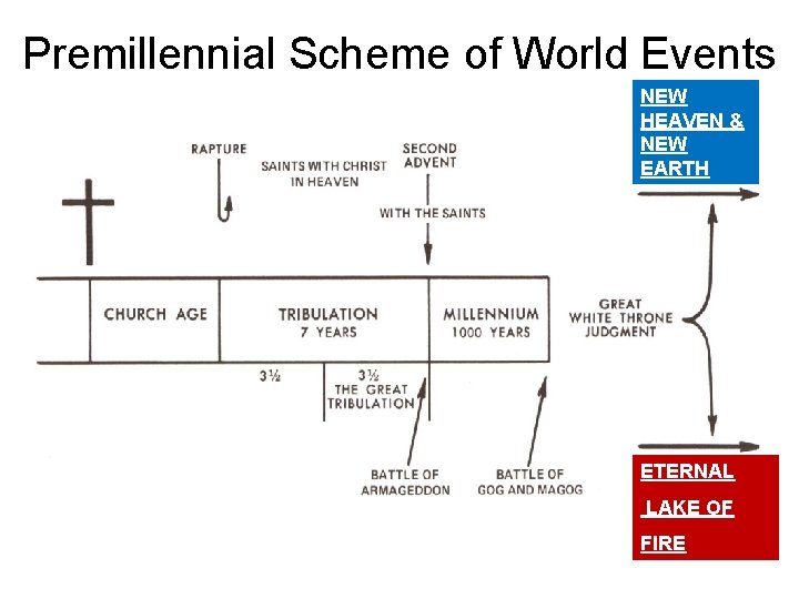 Premillennial Scheme of World Events NEW HEAVEN & NEW EARTH ETERNAL LAKE OF FIRE