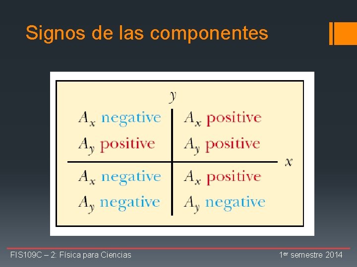 Signos de las componentes FISICA PARA CIENCIAS FIS 109 C – 2: Física para