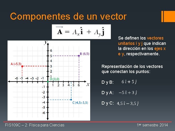 Componentes de un vector Se definen los vectores unitarios i y j que indican