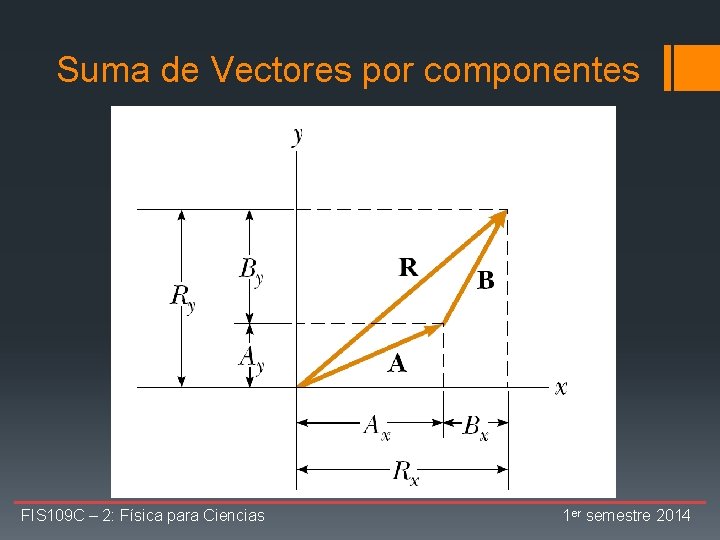 Suma de Vectores por componentes FIS 109 C – 2: Física para Ciencias 1