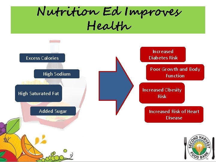 Nutrition Ed Improves Health Excess Calories High Sodium High Saturated Fat Added Sugar Increased