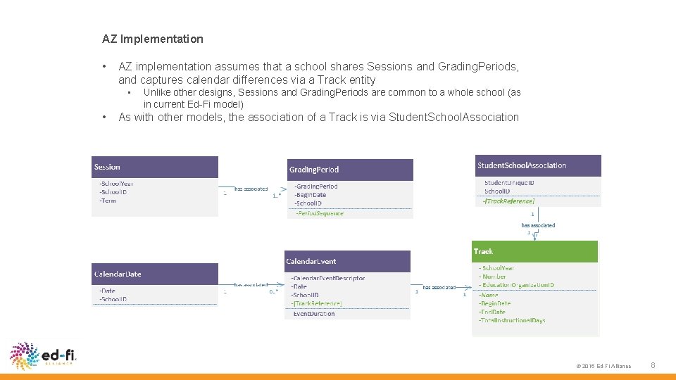 AZ Implementation • AZ implementation assumes that a school shares Sessions and Grading. Periods,