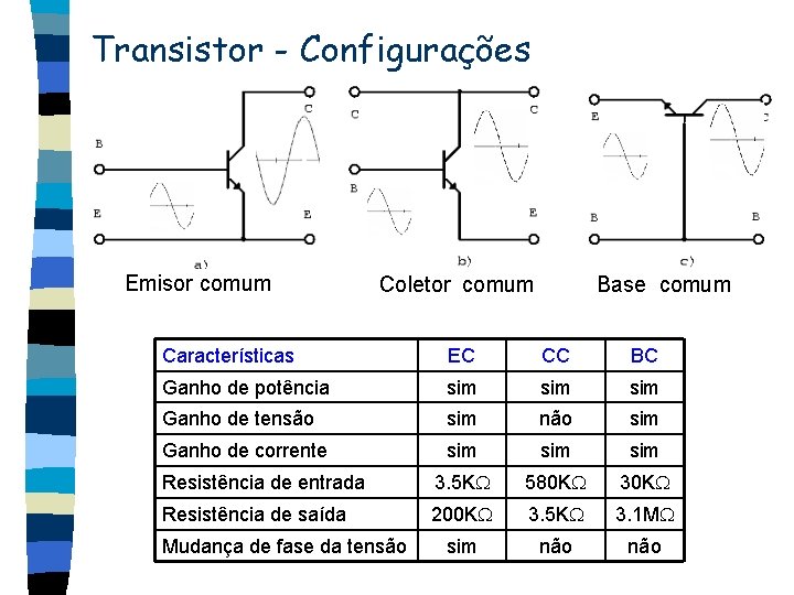Transistor - Configurações Emisor comum Coletor comum Base comum Características EC CC BC Ganho