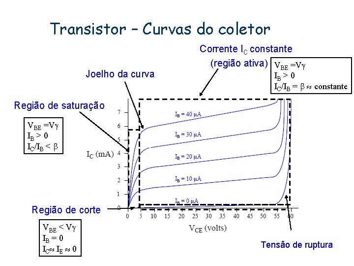 Transistor – Curvas do coletor Joelho da curva Corrente IC constante (região ativa) VBE