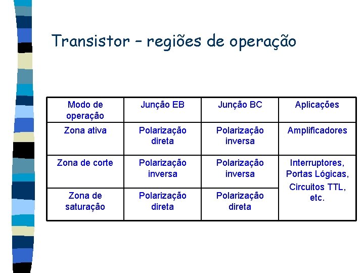 Transistor – regiões de operação Modo de operação Junção EB Junção BC Aplicações Zona