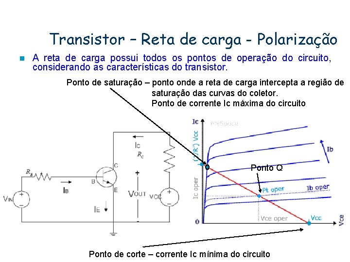 Transistor – Reta de carga - Polarização n A reta de carga possui todos