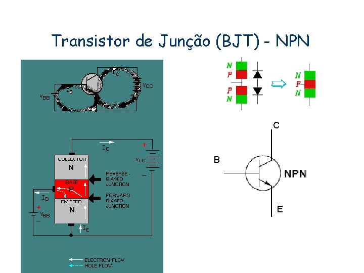 Transistor de Junção (BJT) - NPN C B E 