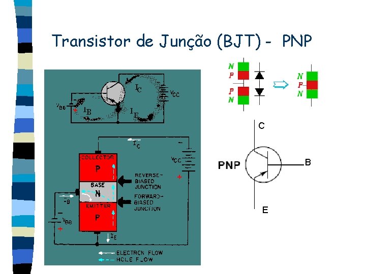 Transistor de Junção (BJT) - PNP C B E 