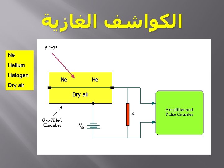 ﺍﻟﻐﺎﺯﻳﺔ ﺍﻟﻜﻮﺍﺷﻒ Ne Helium Halogen Dry air Ne He Dry air ﺍﻟﻐﺎﺯﻳﺔ ﺍﻟﻜﻮﺍﺷﻒ Ne Helium Halogen Dry air Ne He Dry air