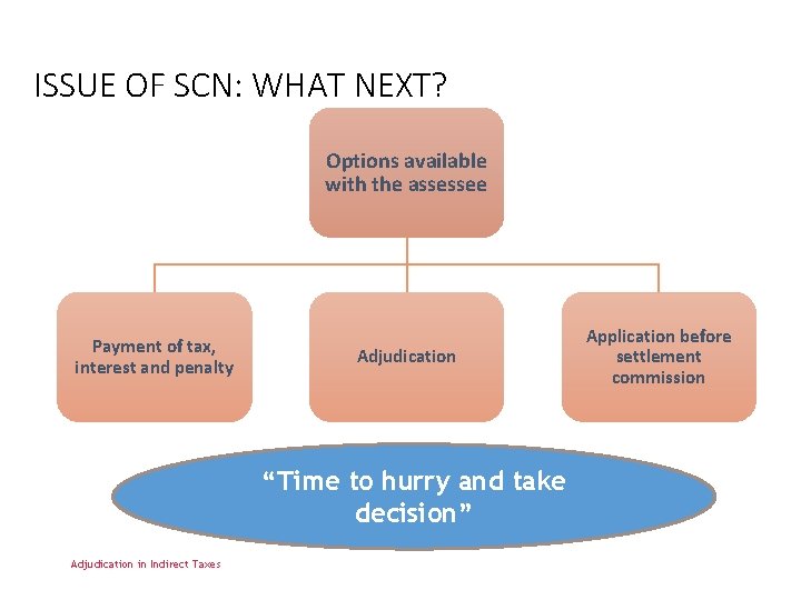 ISSUE OF SCN: WHAT NEXT? Options available with the assessee Payment of tax, interest