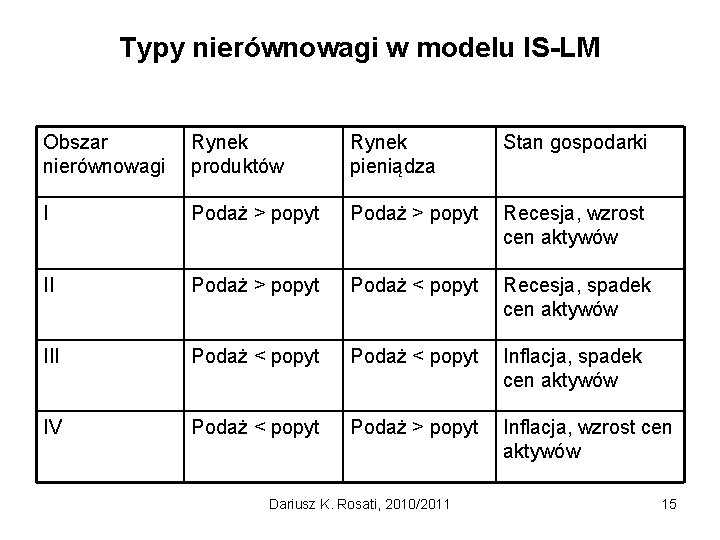 Typy nierównowagi w modelu IS-LM Obszar nierównowagi Rynek produktów Rynek pieniądza Stan gospodarki I