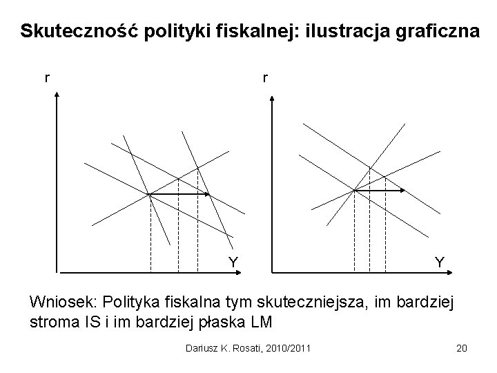 Skuteczność polityki fiskalnej: ilustracja graficzna r r Y Y Wniosek: Polityka fiskalna tym skuteczniejsza,