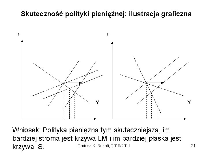 Skuteczność polityki pieniężnej: ilustracja graficzna r r Y Wniosek: Polityka pieniężna tym skuteczniejsza, im