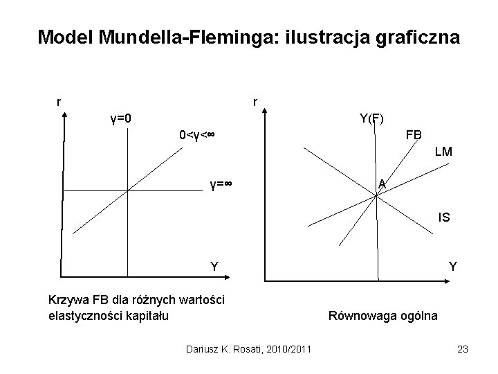 Model Mundella-Fleminga: ilustracja graficzna r r γ=0 Y(F) 0<γ<∞ FB LM γ=∞ A IS