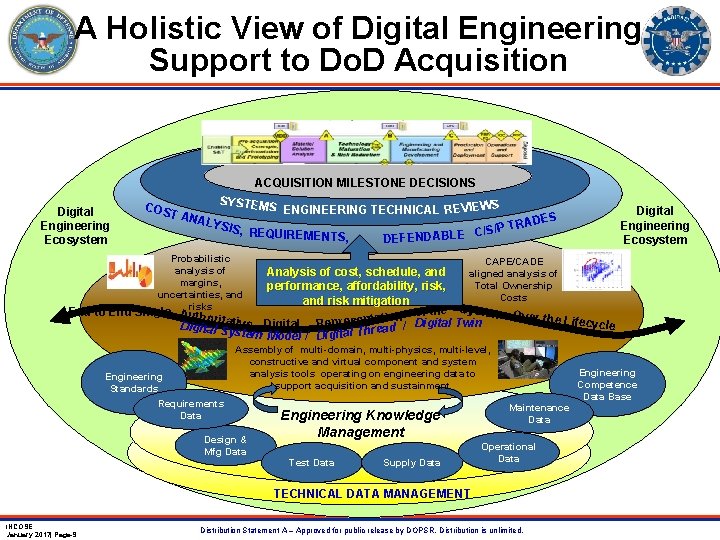 A Holistic View of Digital Engineering Support to Do. D Acquisition ACQUISITION MILESTONE DECISIONS