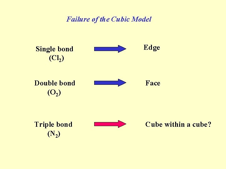 Failure of the Cubic Model Single bond (Cl 2) Edge Double bond (O 2)